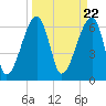 Little St. Simons Island tide chart for Friday, March 22, 2024