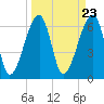 Little St. Simons Island tide chart for Saturday, March 23, 2024
