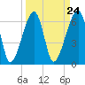 Little St. Simons Island tide chart for Sunday, March 24, 2024