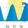 Little St. Simons Island tide chart for Tuesday, March 26, 2024