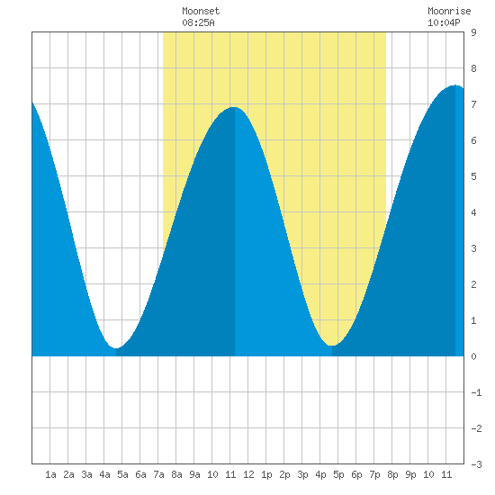 Little St. Simons Island tide chart for Wednesday, March 27, 2024