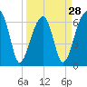 Little St. Simons Island tide chart for Thursday, March 28, 2024