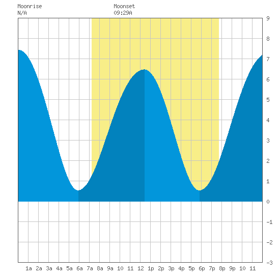 Little St. Simons Island tide chart for Friday, March 29, 2024