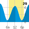 Little St. Simons Island tide chart for Friday, March 29, 2024