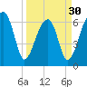 Little St. Simons Island tide chart for Saturday, March 30, 2024