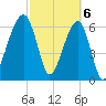 Little St. Simons Island tide chart for Wednesday, March 6, 2024