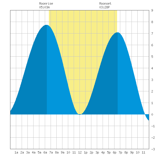 Little St. Simons Island tide chart for Thursday, March 7, 2024
