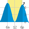Little St. Simons Island tide chart for Thursday, March 7, 2024