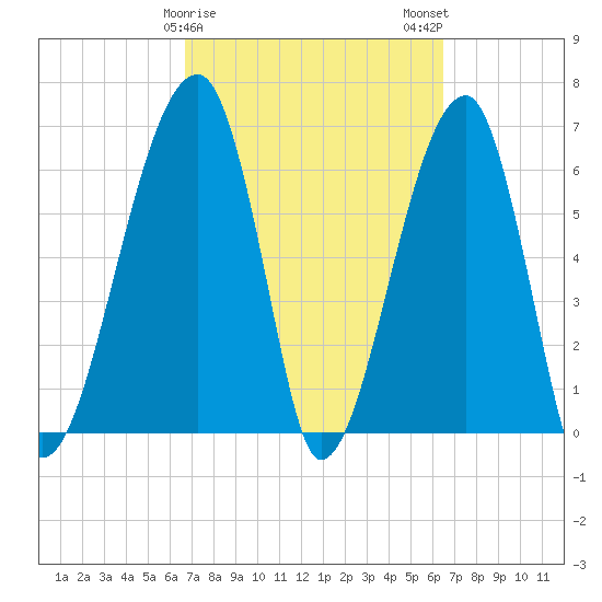 Little St. Simons Island tide chart for Friday, March 8, 2024
