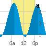 Little St. Simons Island tide chart for Friday, March 8, 2024