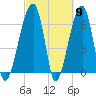 Little St. Simons Island tide chart for Saturday, March 9, 2024