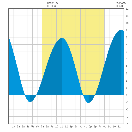 Little St. Simons Island tide chart for Wednesday, April 10, 2024