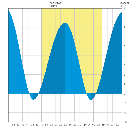 Little St. Simons Island tide chart for Thursday, April 11, 2024
