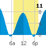 Little St. Simons Island tide chart for Thursday, April 11, 2024