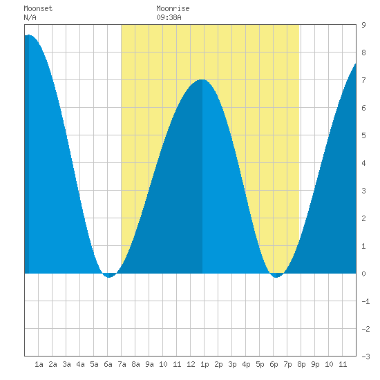 Little St. Simons Island tide chart for Friday, April 12, 2024