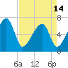 Little St. Simons Island tide chart for Sunday, April 14, 2024