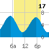 Little St. Simons Island tide chart for Wednesday, April 17, 2024