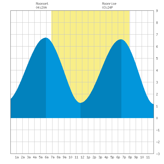 Little St. Simons Island tide chart for Thursday, April 18, 2024