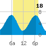 Little St. Simons Island tide chart for Thursday, April 18, 2024