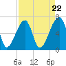 Little St. Simons Island tide chart for Monday, April 22, 2024