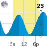 Little St. Simons Island tide chart for Tuesday, April 23, 2024