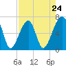 Little St. Simons Island tide chart for Wednesday, April 24, 2024