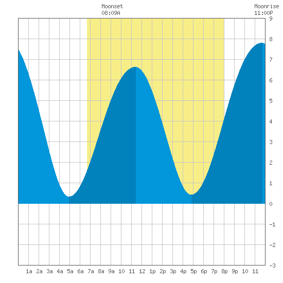 Little St. Simons Island tide chart for Friday, April 26, 2024