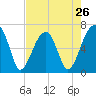 Little St. Simons Island tide chart for Friday, April 26, 2024
