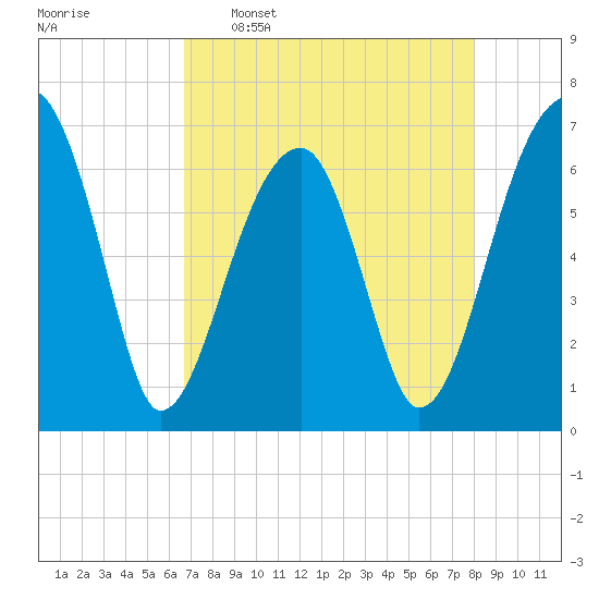 Little St. Simons Island tide chart for Saturday, April 27, 2024