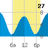 Little St. Simons Island tide chart for Saturday, April 27, 2024