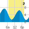 Little St. Simons Island tide chart for Tuesday, April 2, 2024