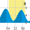 Little St. Simons Island tide chart for Wednesday, April 3, 2024