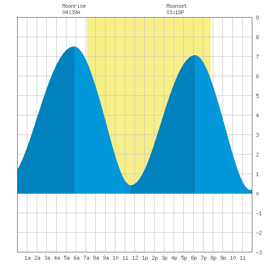 Little St. Simons Island tide chart for Thursday, April 4, 2024