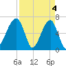 Little St. Simons Island tide chart for Thursday, April 4, 2024