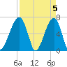 Little St. Simons Island tide chart for Friday, April 5, 2024