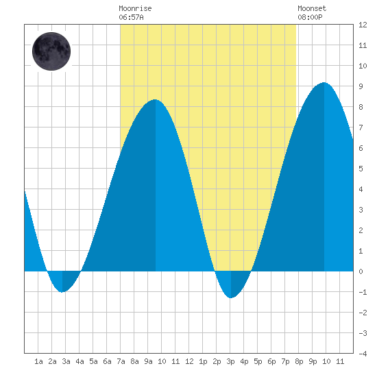 Little St. Simons Island tide chart for Monday, April 8, 2024
