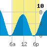Little St. Simons Island tide chart for Friday, May 10, 2024