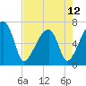 Little St. Simons Island tide chart for Sunday, May 12, 2024