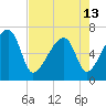 Little St. Simons Island tide chart for Monday, May 13, 2024