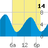 Little St. Simons Island tide chart for Tuesday, May 14, 2024