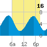 Little St. Simons Island tide chart for Thursday, May 16, 2024