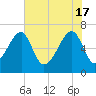 Little St. Simons Island tide chart for Friday, May 17, 2024