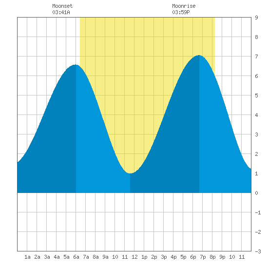 Little St. Simons Island tide chart for Saturday, May 18, 2024