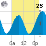 Little St. Simons Island tide chart for Thursday, May 23, 2024