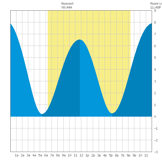 Little St. Simons Island tide chart for Sunday, May 26, 2024