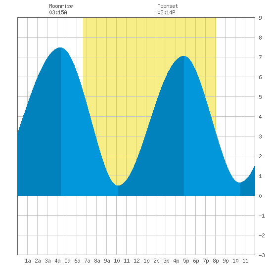 Little St. Simons Island tide chart for Thursday, May 2, 2024