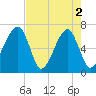 Little St. Simons Island tide chart for Thursday, May 2, 2024