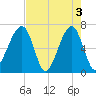 Little St. Simons Island tide chart for Friday, May 3, 2024