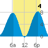 Little St. Simons Island tide chart for Saturday, May 4, 2024