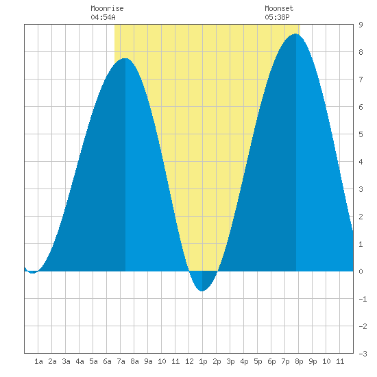 Little St. Simons Island tide chart for Sunday, May 5, 2024